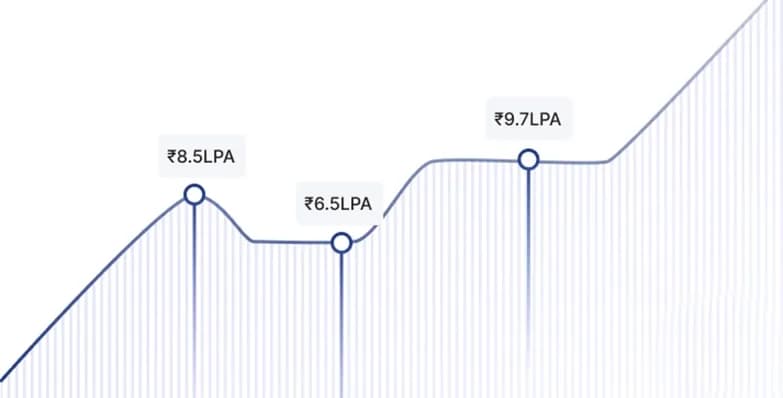 A Graph Showcasing 54% Salary Hike After IIDE Course