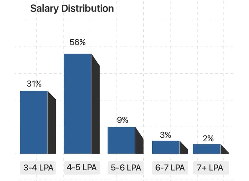 IIDE's Placement Statistics
