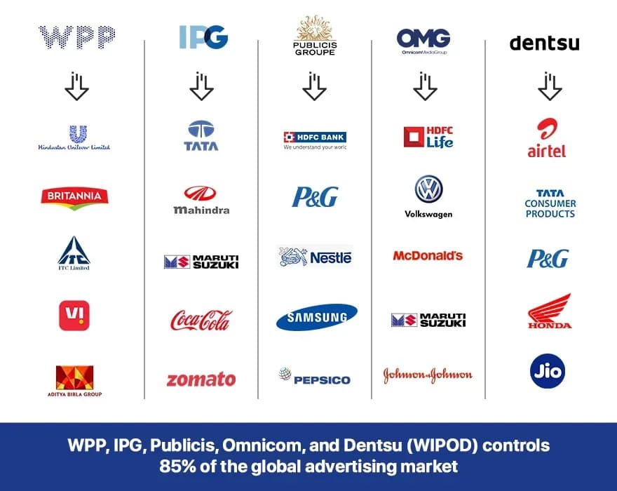 WPP,IPG, Publicis, Omnicom and Dentsu collectively known as WIPOD Controls 85 percent of global Advertising market